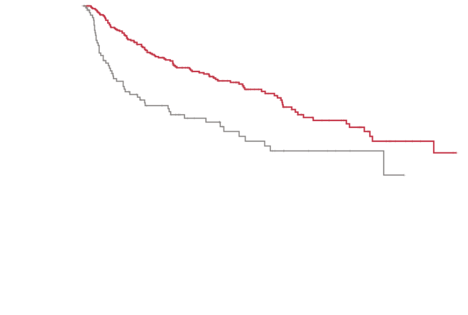 Overall survival probability for patients receiving standard therapy vs mutation-specific treatment.