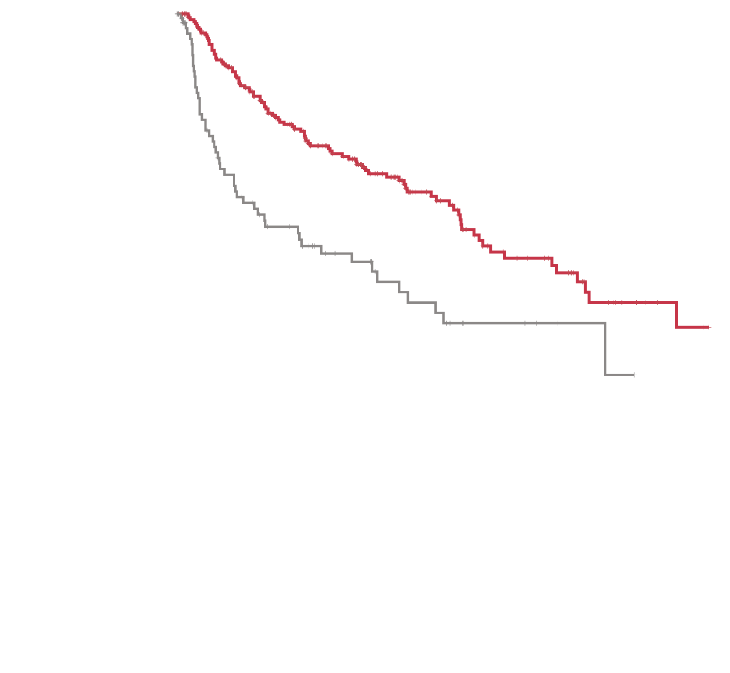 Overall survival probability for patients receiving standard therapy vs mutation-specific treatment.