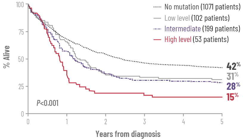 Chart of 5‐year survival rates in AML patients with a FLT3‐ITD mutation.